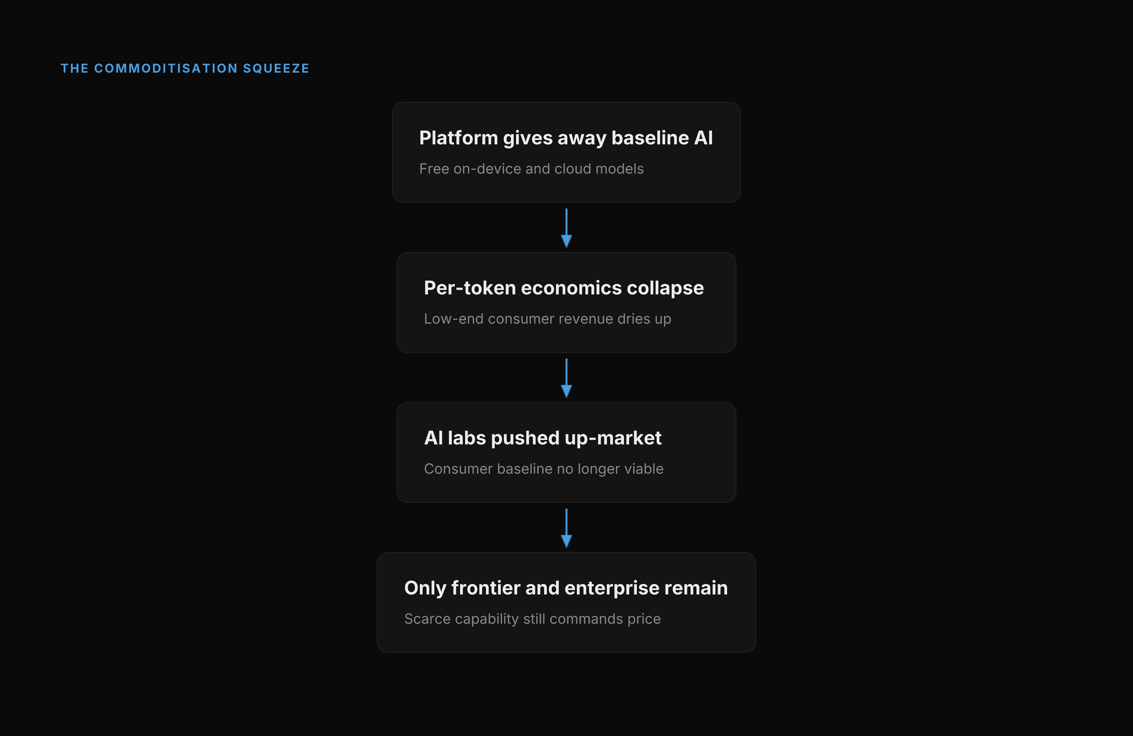 A four-step flow showing the commoditisation squeeze: the platform gives away baseline AI, per-token economics collapse, AI labs are pushed up-market, and only the frontier and enterprise remain.